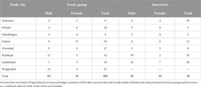 Pastoral coping and adaptive management strategies to climate change in communal areas in Namibia and South Africa